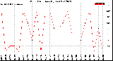 Milwaukee Weather Wind Direction<br>(By Day)