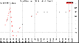 Milwaukee Weather Wind Direction<br>(24 Hours)