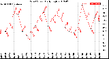 Milwaukee Weather Wind Speed<br>Daily High