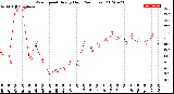 Milwaukee Weather Wind Speed<br>Hourly High<br>(24 Hours)