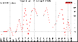 Milwaukee Weather Wind Direction<br>Daily High