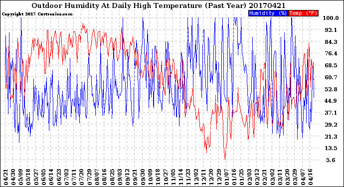 Milwaukee Weather Outdoor Humidity<br>At Daily High<br>Temperature<br>(Past Year)