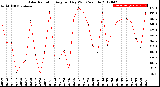 Milwaukee Weather Solar Radiation<br>Avg per Day W/m2/minute