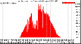 Milwaukee Weather Solar Radiation<br>per Minute<br>(24 Hours)