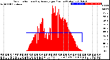 Milwaukee Weather Solar Radiation<br>& Day Average<br>per Minute<br>(Today)