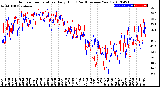 Milwaukee Weather Outdoor Temperature<br>Daily High<br>(Past/Previous Year)