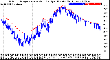 Milwaukee Weather Outdoor Temperature<br>vs Wind Chill<br>per Minute<br>(24 Hours)