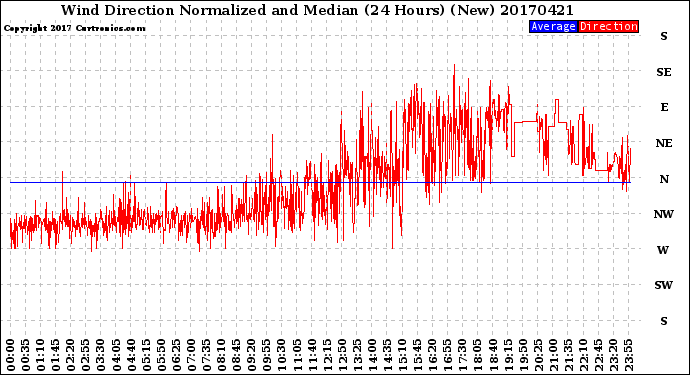 Milwaukee Weather Wind Direction<br>Normalized and Median<br>(24 Hours) (New)