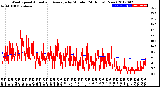 Milwaukee Weather Wind Speed<br>Actual and Average<br>by Minute<br>(24 Hours) (New)