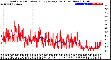 Milwaukee Weather Wind Speed<br>Actual and Hourly<br>Average<br>(24 Hours) (New)