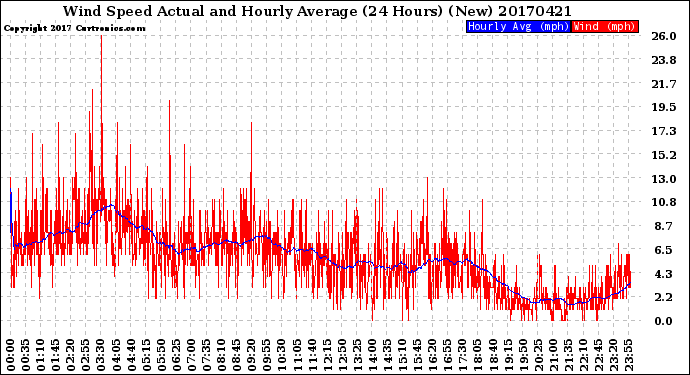 Milwaukee Weather Wind Speed<br>Actual and Hourly<br>Average<br>(24 Hours) (New)