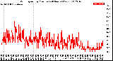 Milwaukee Weather Wind Speed<br>by Minute<br>(24 Hours) (New)