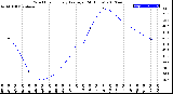 Milwaukee Weather Wind Chill<br>Hourly Average<br>(24 Hours)