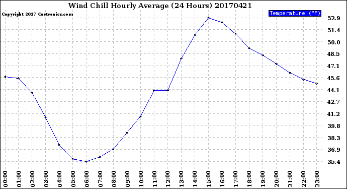 Milwaukee Weather Wind Chill<br>Hourly Average<br>(24 Hours)