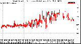 Milwaukee Weather Wind Direction<br>Normalized<br>(24 Hours) (Old)