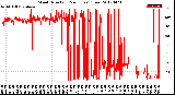 Milwaukee Weather Wind Direction<br>(24 Hours) (Raw)