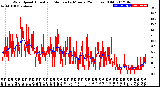 Milwaukee Weather Wind Speed<br>Actual and Median<br>by Minute<br>(24 Hours) (Old)