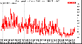 Milwaukee Weather Wind Speed<br>by Minute<br>(24 Hours) (Old)