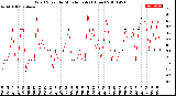 Milwaukee Weather Wind Speed<br>by Minute mph<br>(1 Hour)