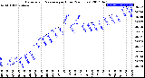 Milwaukee Weather Barometric Pressure<br>per Hour<br>(24 Hours)