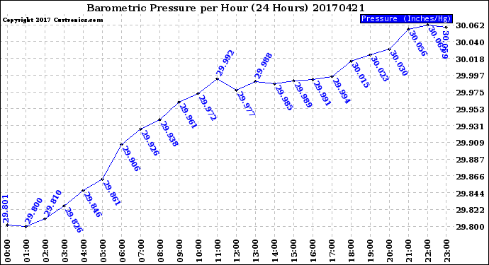 Milwaukee Weather Barometric Pressure<br>per Hour<br>(24 Hours)