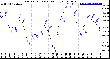 Milwaukee Weather Barometric Pressure<br>Daily High