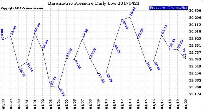 Milwaukee Weather Barometric Pressure<br>Daily Low