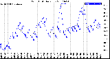 Milwaukee Weather Wind Chill<br>Daily Low