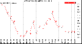 Milwaukee Weather Dew Point<br>(24 Hours)