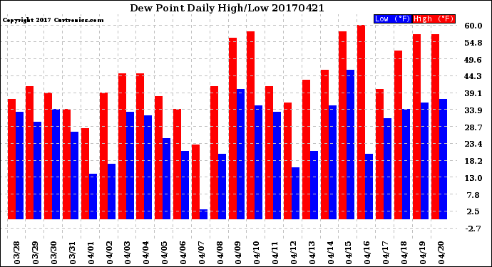 Milwaukee Weather Dew Point<br>Daily High/Low