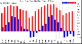 Milwaukee Weather Dew Point<br>Monthly High/Low