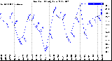 Milwaukee Weather Dew Point<br>Daily Low