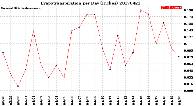 Milwaukee Weather Evapotranspiration<br>per Day (Inches)