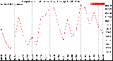 Milwaukee Weather Evapotranspiration<br>per Day (Ozs sq/ft)