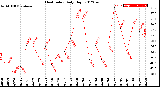 Milwaukee Weather Heat Index<br>Daily High