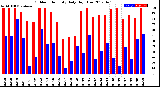 Milwaukee Weather Outdoor Humidity<br>Daily High/Low