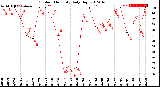 Milwaukee Weather Outdoor Humidity<br>Daily High