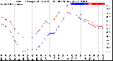 Milwaukee Weather Outdoor Temperature<br>vs Wind Chill<br>(24 Hours)