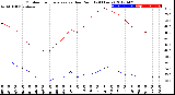 Milwaukee Weather Outdoor Temperature<br>vs Dew Point<br>(24 Hours)