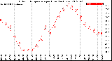 Milwaukee Weather Outdoor Temperature<br>per Hour<br>(24 Hours)