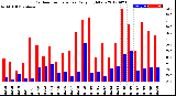 Milwaukee Weather Outdoor Temperature<br>Daily High/Low