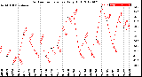 Milwaukee Weather Outdoor Temperature<br>Daily High