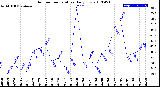 Milwaukee Weather Outdoor Temperature<br>Daily Low