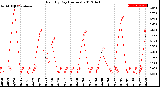 Milwaukee Weather Rain<br>By Day<br>(Inches)