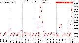 Milwaukee Weather Rain Rate<br>Daily High