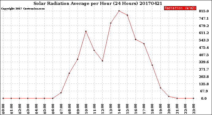 Milwaukee Weather Solar Radiation Average<br>per Hour<br>(24 Hours)