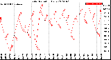 Milwaukee Weather Solar Radiation<br>Daily