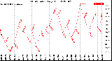 Milwaukee Weather THSW Index<br>Daily High