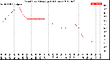 Milwaukee Weather Wind Speed<br>Average<br>(24 Hours)