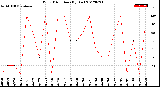 Milwaukee Weather Wind Direction<br>(By Day)